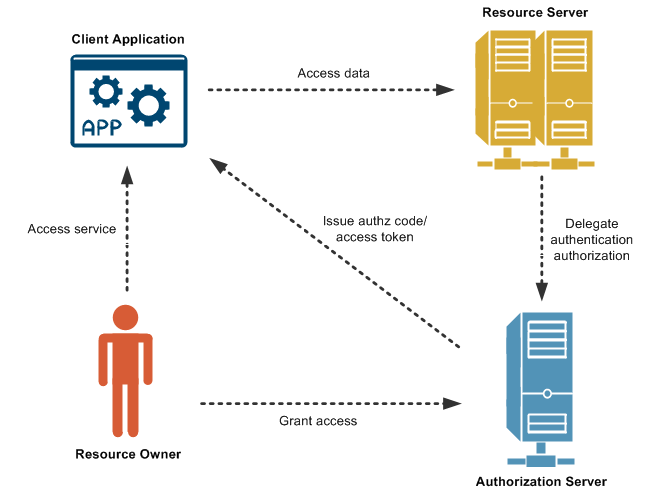 OAuth Flow